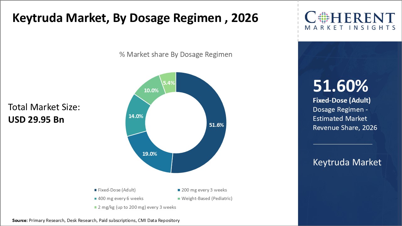 Keytruda Market, By Dosage Regimen Keytruda Market, By Dosage Regimen